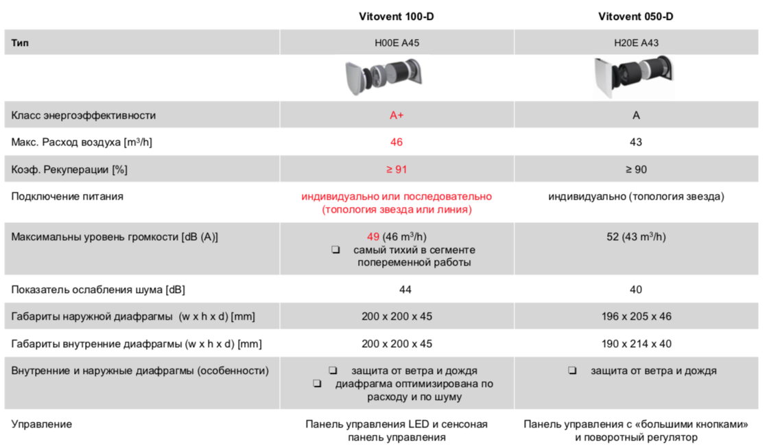 Сравнение Vitovent 050D и 100D